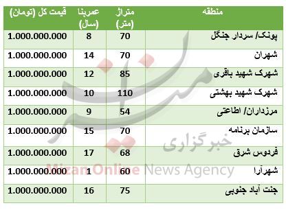 با سرمایه یک میلیارد تومانی در کدام مناطق می‌توان خانه خرید؟