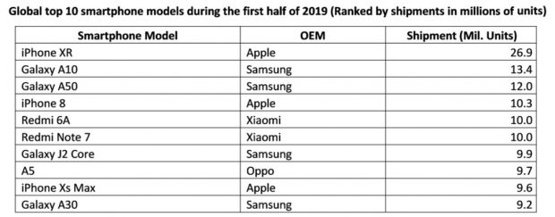 آیفون XR اپل: پرفروش ترین گوشی هوشمند در نیمه نخست سال