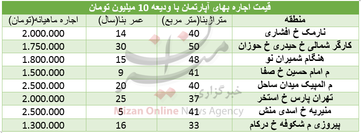 قیمت اجاره آپارتمان در مناطق مختلف