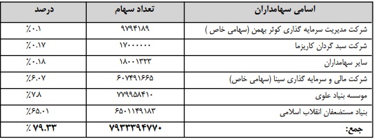 طبق کدام مجوز 65 درصد بانک سینا متعلق به بنیاد است؟