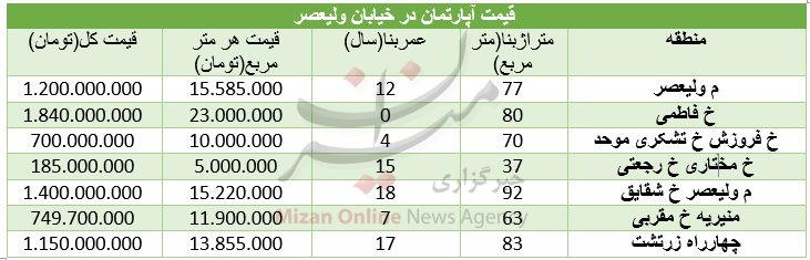 قیمت آپارتمان در خیابان ولیعصر