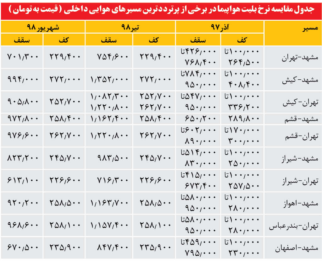 مجوز دورهمی برای گران فروشی بلیت!