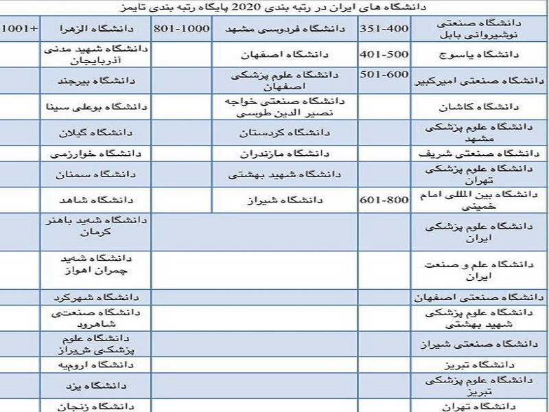 حضور 40 دانشگاه ایران در رتبه‌بندی جهانی تایمز