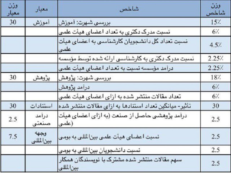 حضور 40 دانشگاه ایران در رتبه‌بندی جهانی تایمز