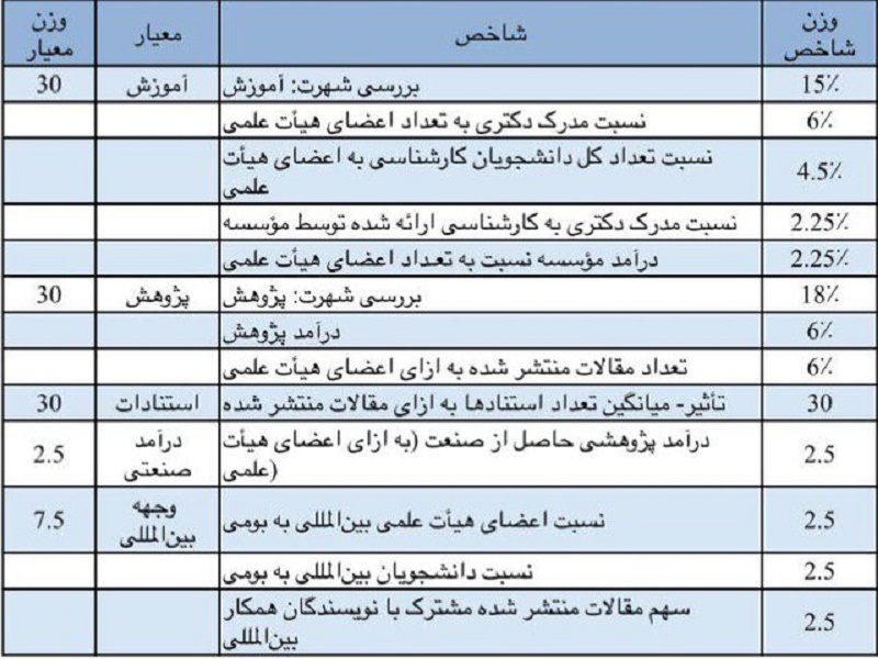 حضور 40 دانشگاه ایران در رتبه‌بندی جهانی تایمز