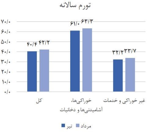 سفره‌هایی که ۵ برابر کوچک‌تر شد + نمودار