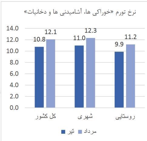 سفره‌هایی که ۵ برابر کوچک‌تر شد + نمودار