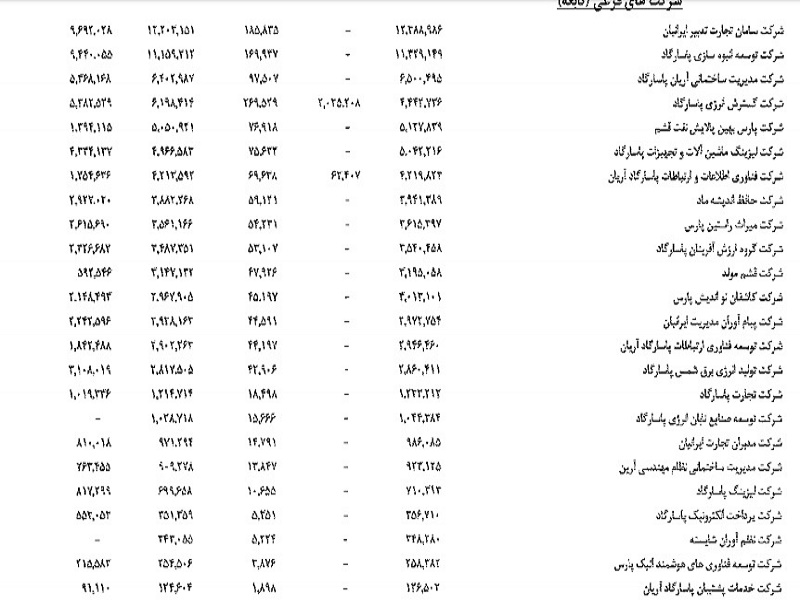 پرداخت میلیونی در بانکی با 40 شرکت زیرمجموعه +اسناد