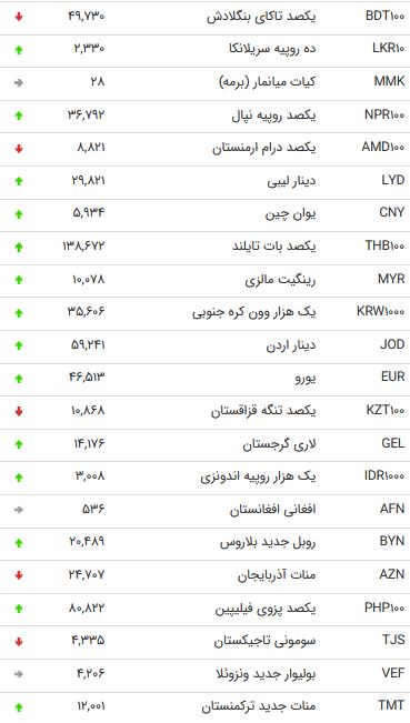 نرخ ۴۷ ارز مبادله‌ای در ۲۳ شهریور ۹۸ + جدول