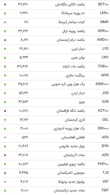 نرخ ۴۷ ارز مبادله‌ای در ۲۳ شهریور ۹۸ + جدول