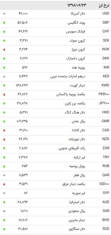 نرخ ۴۷ ارز مبادله‌ای در ۲۳ شهریور ۹۸ + جدول