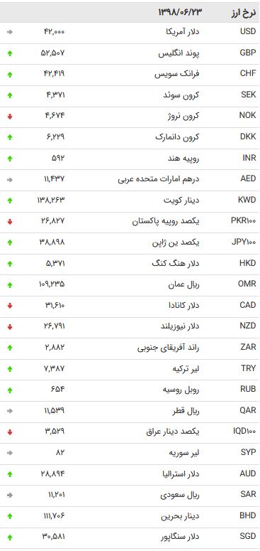 نرخ ۴۷ ارز مبادله‌ای در ۲۳ شهریور ۹۸ + جدول