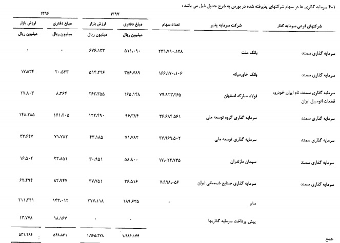 چرا با وجود کمبود نقدینگی، شرکت های تابعه خودروسازی در بورس سرمایه گذاری کرده اند؟+اسناد