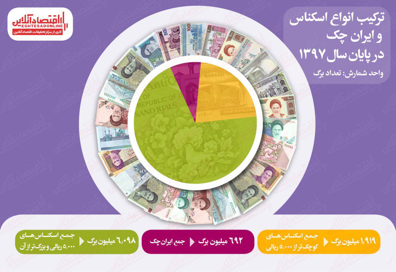 ترکیب انواع اسکناس و ایران چک در پایان سال ۱۳۹۷