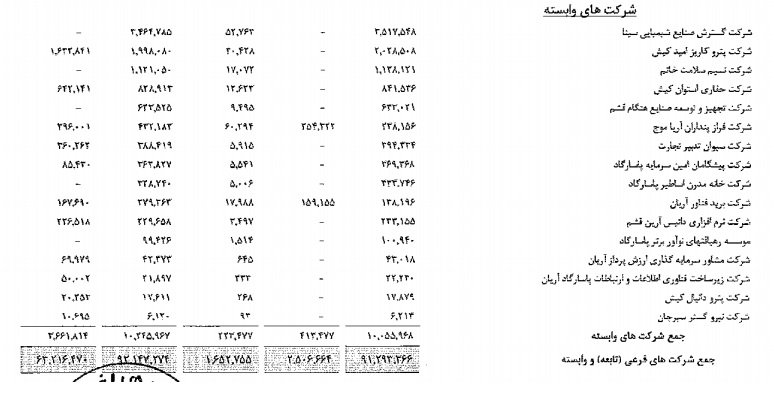 اعطای بیش از 9 هزار میلیارد تومان تسهیلات به 42 شرکت + اسناد