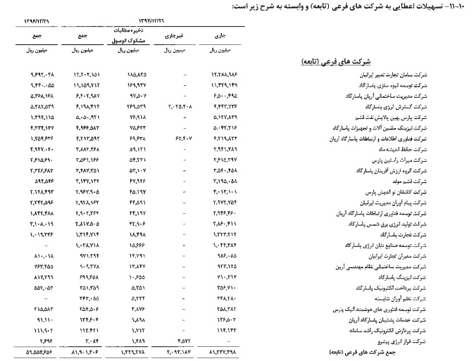 اعطای بیش از 9 هزار میلیارد تومان تسهیلات به 42 شرکت + اسناد