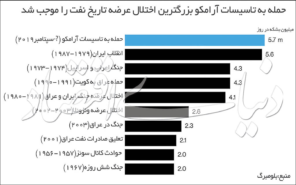 پرواز نفت با سوخت آرامکو