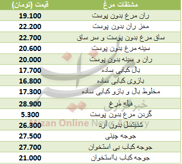 قیمت مشتقات مرغ در میادین