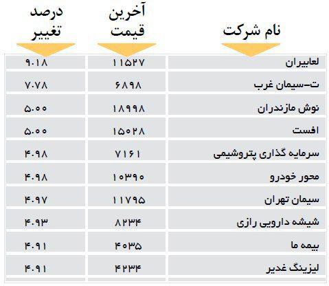 پرمعامله ترین و بیشترین ارزش معاملاتی شرکت های بورسی امروز