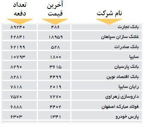 پرمعامله ترین و بیشترین ارزش معاملاتی شرکت های بورسی امروز