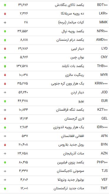 نرخ ۴۷ ارز بین بانکی در ۲۷ شهریور ۹۸ + جدول