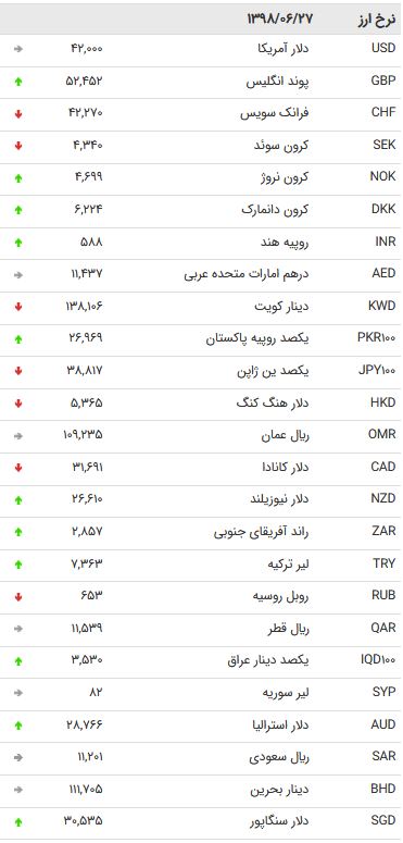 نرخ ۴۷ ارز بین بانکی در ۲۷ شهریور ۹۸ + جدول