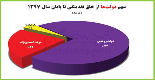 نقدینگی به قله رسید، سهم ۷۴ درصد دولت روحانی