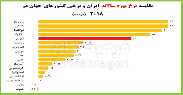 نقدینگی به قله رسید، سهم ۷۴ درصد دولت روحانی