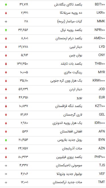 نرخ ۴۷ ارز بین بانکی در ۲۸ شهریور ۹۸ + جدول