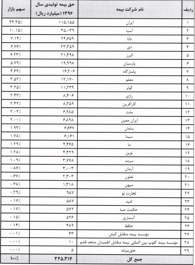 سهم شرکت های بیمه ای در بازار چقدر است؟+جدول