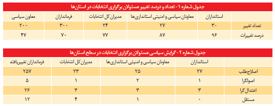 انتصابات وزارت کشور ۸۶ درصد اصلاح‌طلب