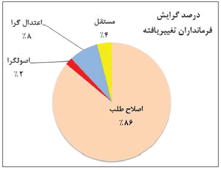 انتصابات وزارت کشور ۸۶ درصد اصلاح‌طلب