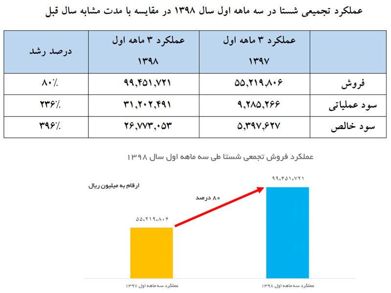 جوانان انقلابی نیازی برای شلیک به عربستان نمی‌بینند، با کار تیمی تولید را رونق داده‌اند/ دستاوردهای درخشان شستا در سال رونق تولید