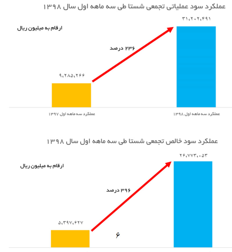 جوانان انقلابی نیازی برای شلیک به عربستان نمی‌بینند، با کار تیمی تولید را رونق داده‌اند/ دستاوردهای درخشان شستا در سال رونق تولید