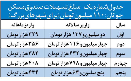 سقف وام صندوق مسکن جوانان 150 میلیون تومان شد