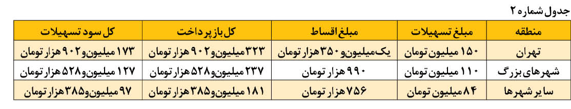 سقف وام صندوق مسکن جوانان 150 میلیون تومان شد