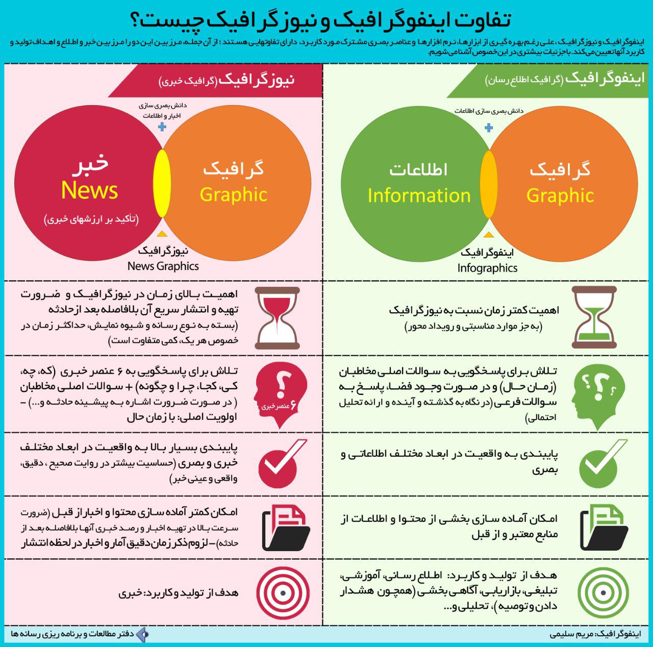 تفاوت اینفوگرافیک و نیوزگرافیک چیست؟