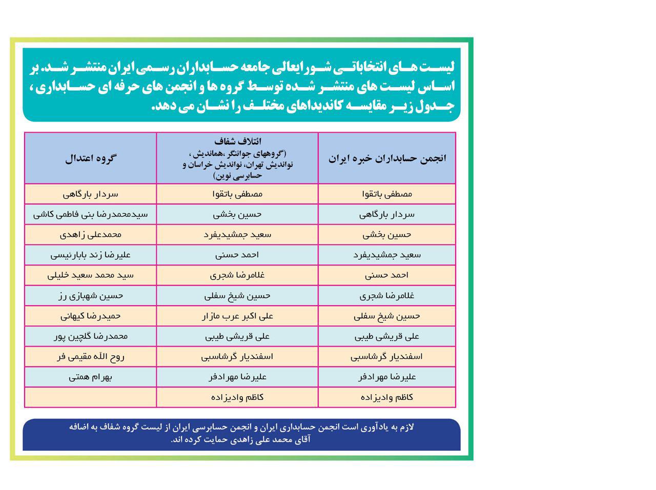 فهرست‌ انتخاباتی هفتمین دوره انتخابات شورای عالی جامعه حسابداران رسمی ایران