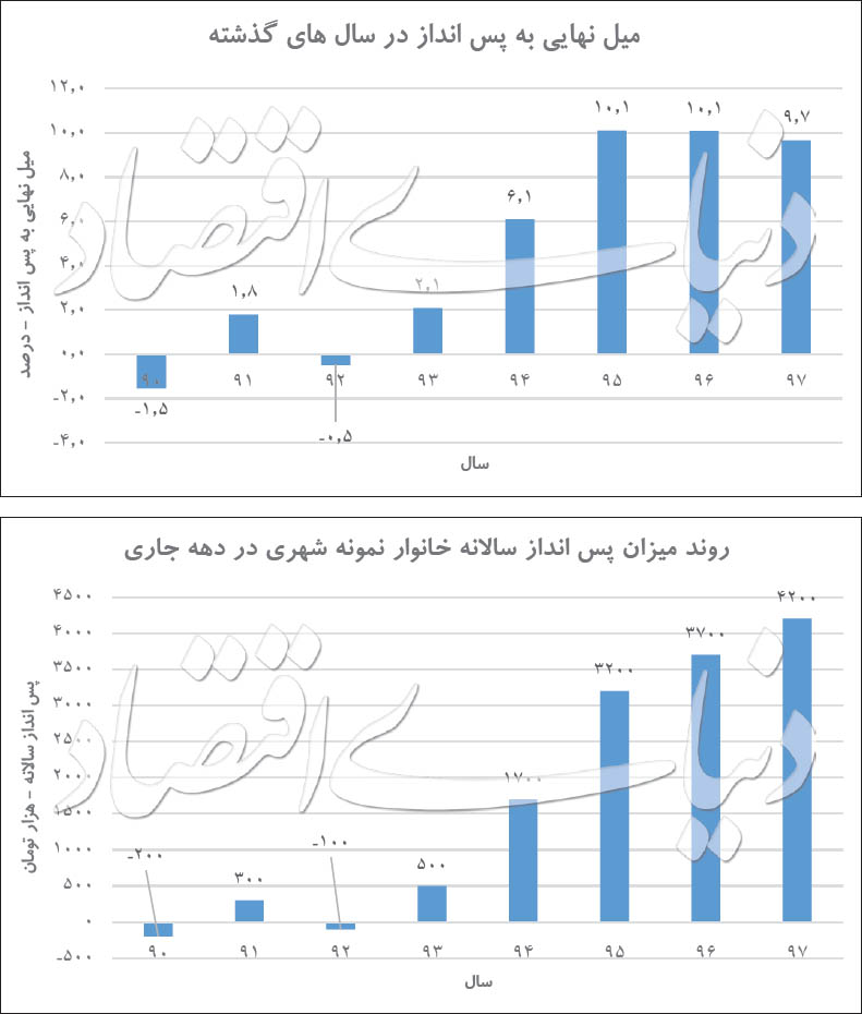 دخل‌وخرج خانوار در سال ۹۷