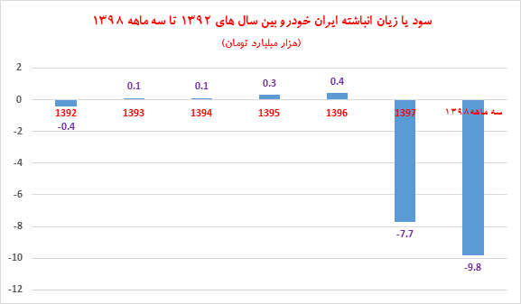 کار سخت پیش روی مدیرعامل جوان ایران‌خودرو / نظارت و بکارگیری نیروهای متخصص و پاک‌دست مسیر موفقیت «مقیمی» است