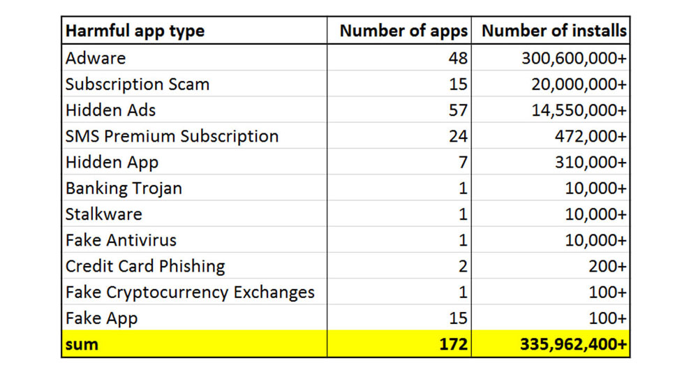 کشف بیش از 170 اپلیکیشن مخرب در فروشگاه پلی استور
