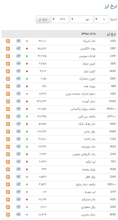 ارزش ۱۹ ارز بالا رفت/ دلار ثابت ماند