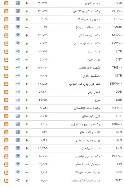 ارزش ۱۹ ارز بالا رفت/ دلار ثابت ماند