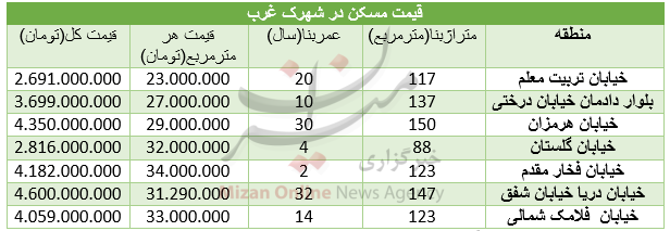 قیمت مسکن در شهرک غرب + جدول