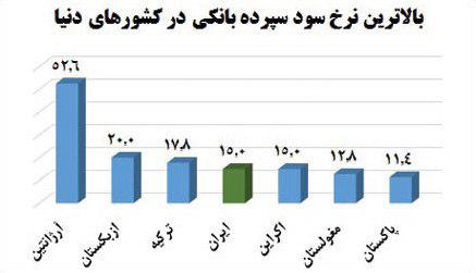 در پرداخت سود سپرده های بانکی چندم هستیم؟