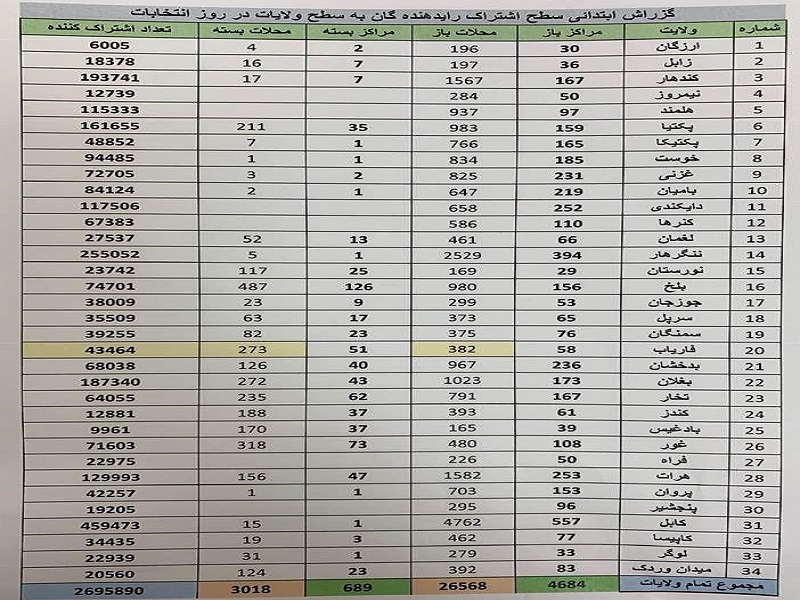 تاکنون چند نفر در انتخابات افغانستان رای داده‌اند؟ + جدول