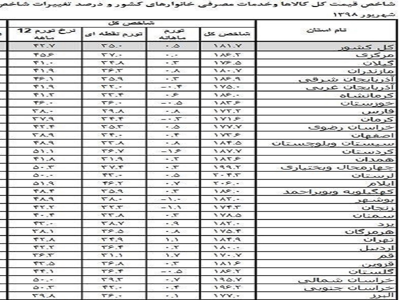 ۶ استانی که تورم بالای ۵۰ درصد دارند + جدول