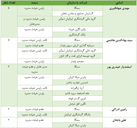 تصاحب 21 پست توسط هئیت مدیره هلدینگ سمگا+جدول