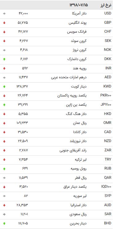 نرخ ۴۷ ارز بین بانکی در ۱۵ مهر ۹۸ + جدول