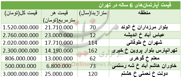 برای خرید خانه در منطقه ۶ چقدر باید هزینه کرد